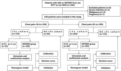 Development and validation of nomogram models to discriminate between acute aortic syndromes and non-ST-elevation myocardial infarction during troponin-blind period
